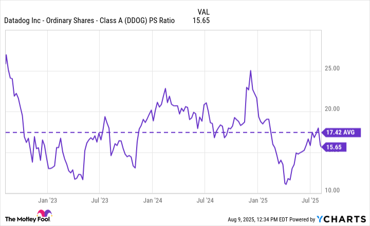 DDOG PS Ratio Chart