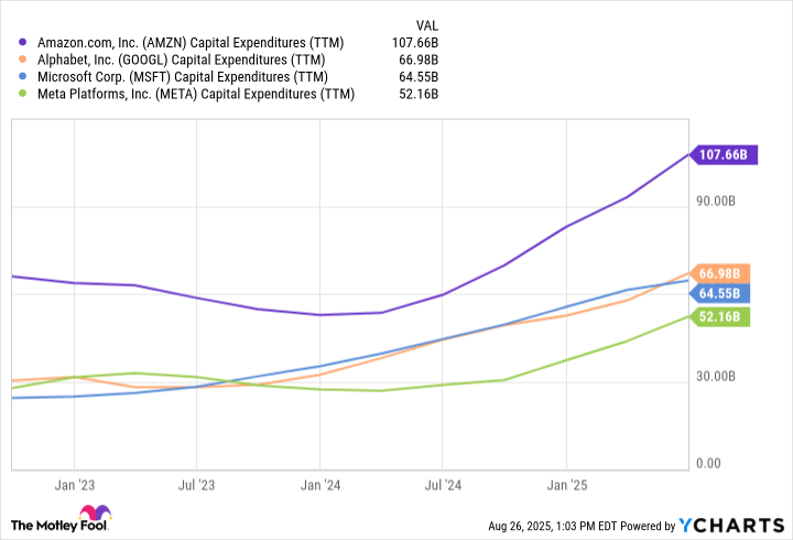 AMZN Capital Expenditures (TTM) Chart