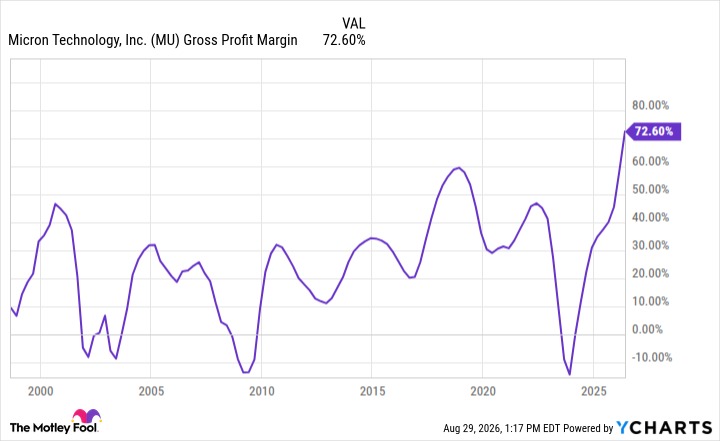 MU Gross Profit Margin Chart