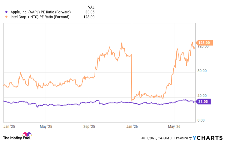 AAPL PE Ratio (Forward) Chart