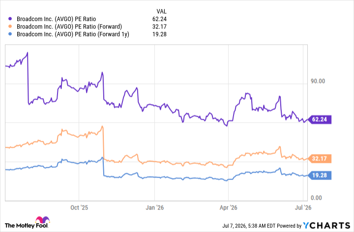 AVGO PE Ratio Chart