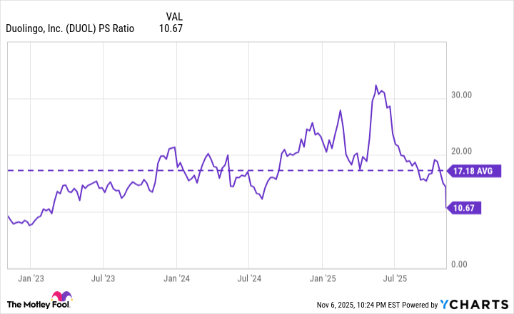 DUOL PS Ratio Chart