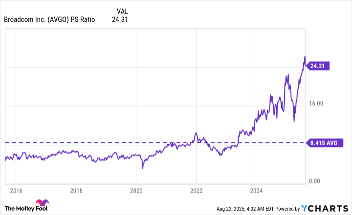 AVGO PS Ratio Chart