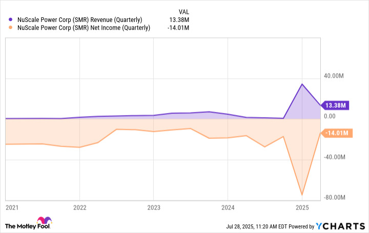 SMR Revenue (Quarterly) Chart