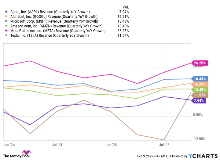 AAPL Revenue (Quarterly YoY Growth) Chart
