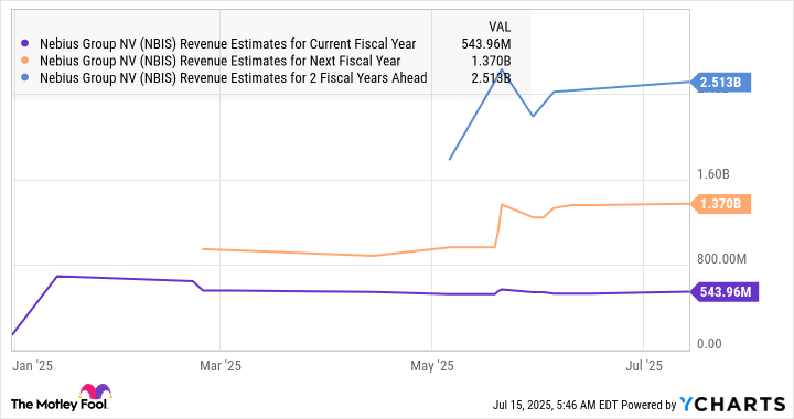 NBIS Revenue Estimates for Current Fiscal Year Chart