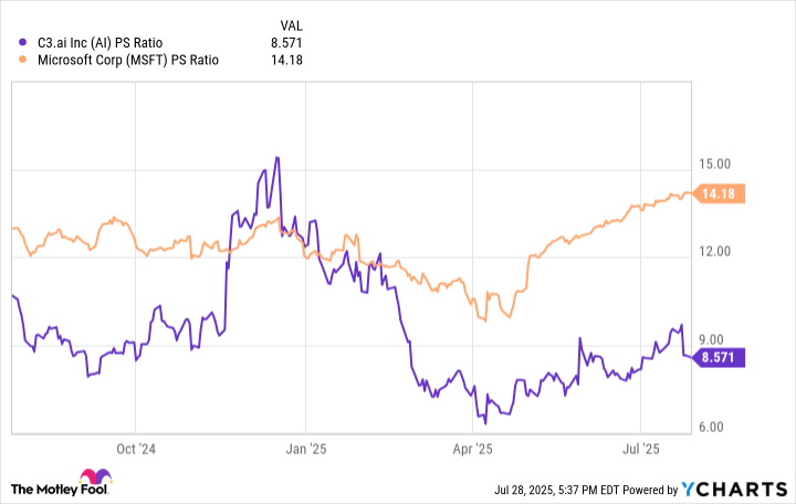 AI PS Ratio Chart