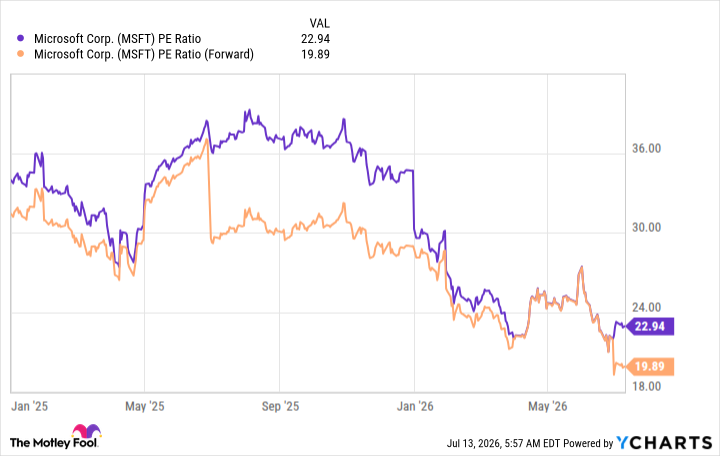 MSFT PE Ratio Chart