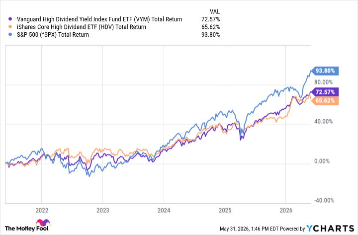VYM Total Return Level Chart