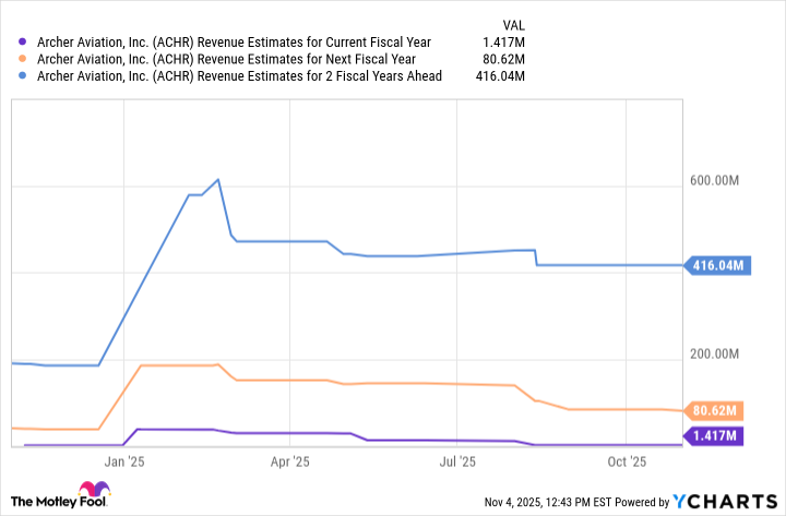 ACHR Revenue Estimates for Current Fiscal Year Chart