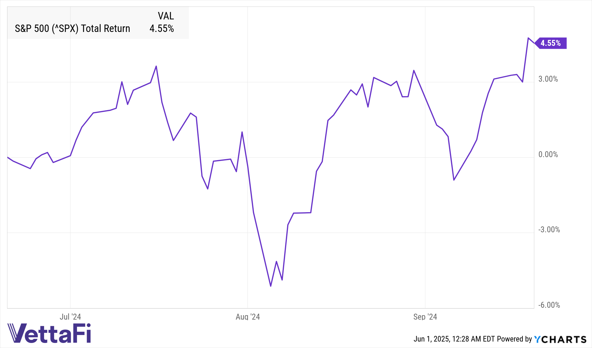 ^SPX Chart