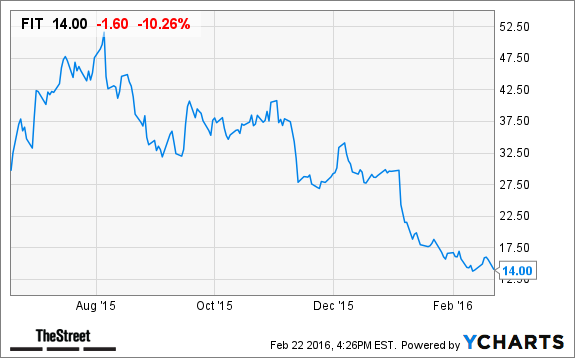 Fitbit Fit Stock Plunges In After Hours Trading On Weak Q1 Fit Chart