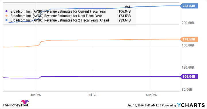 AVGO Revenue Estimates for Current Fiscal Year Chart