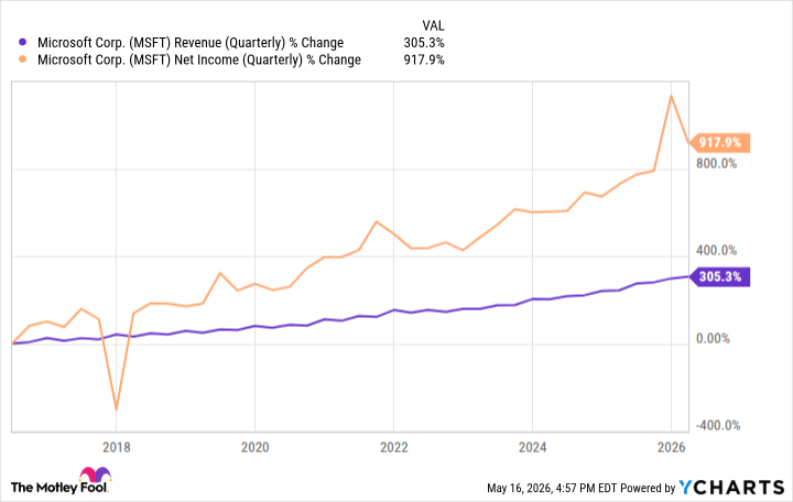 MSFT Revenue (Quarterly) Chart