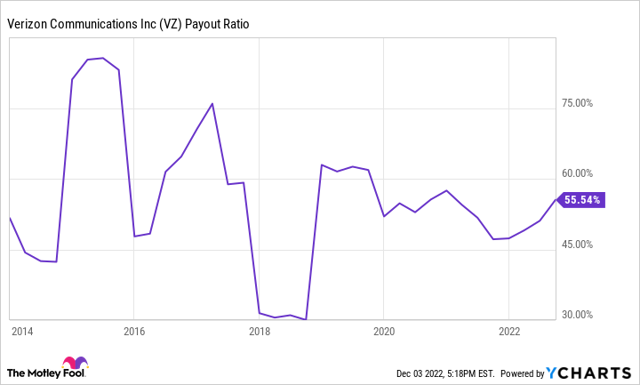 VZ Payout Ratio Chart