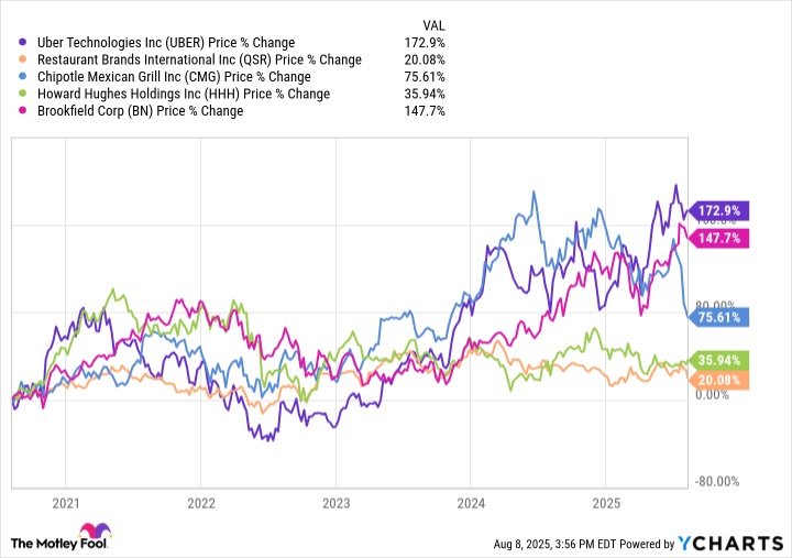 UBER Chart