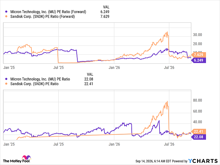 MU PE Ratio (Forward) Chart