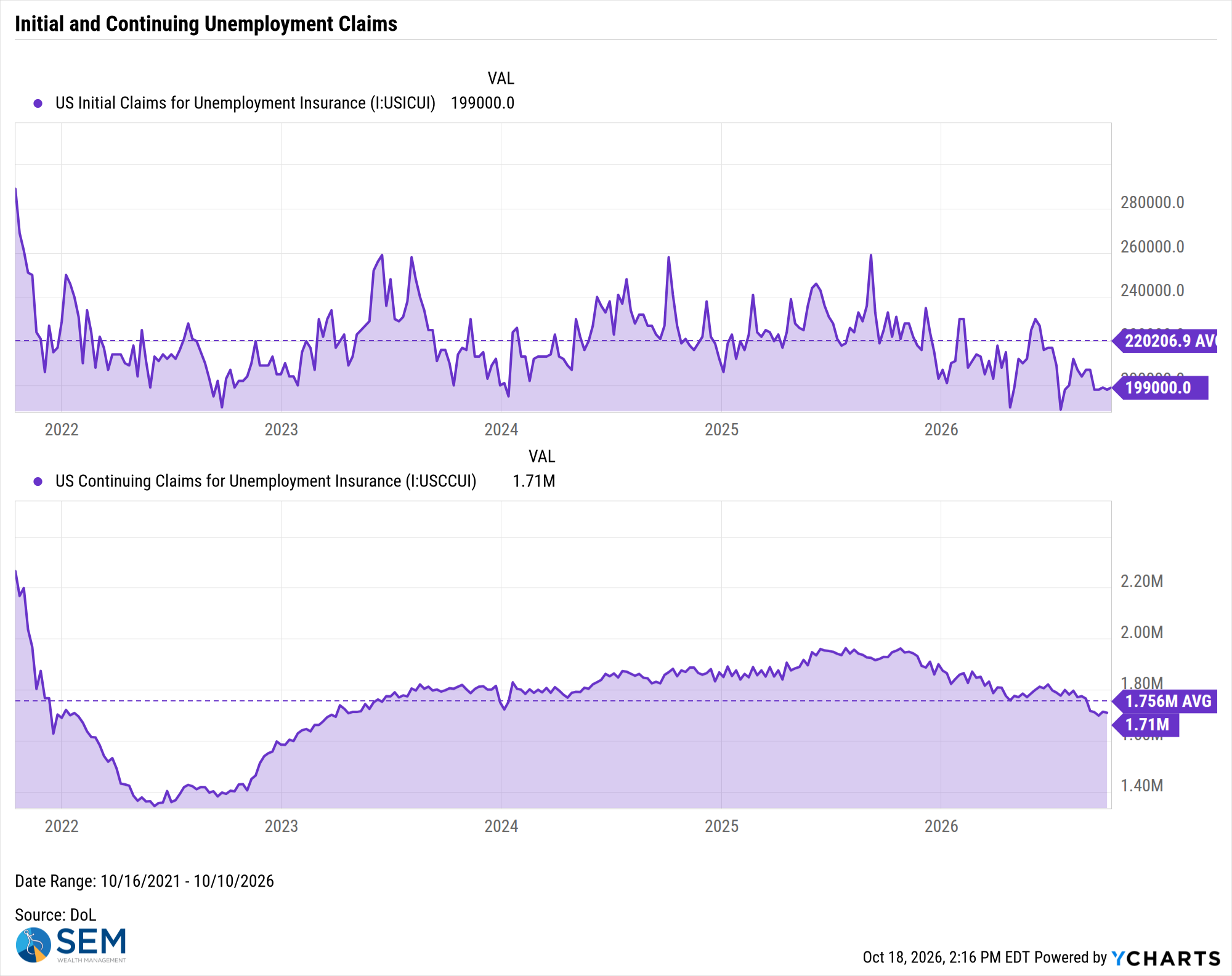 US Initial Claims for Unemployment Insurance Chart