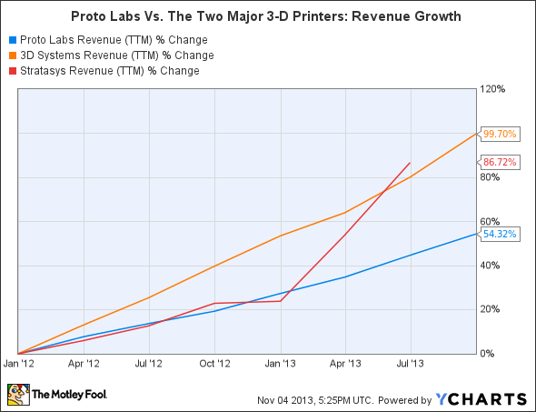 PRLB Revenue (TTM) Chart