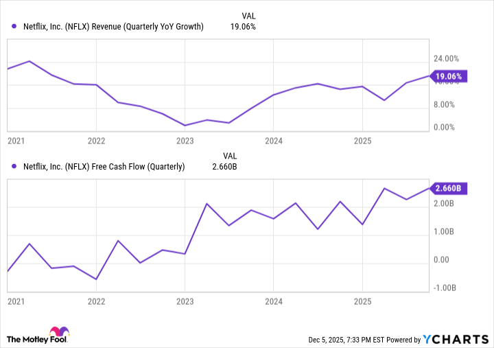 NFLX Revenue (Quarterly YoY Growth) Chart