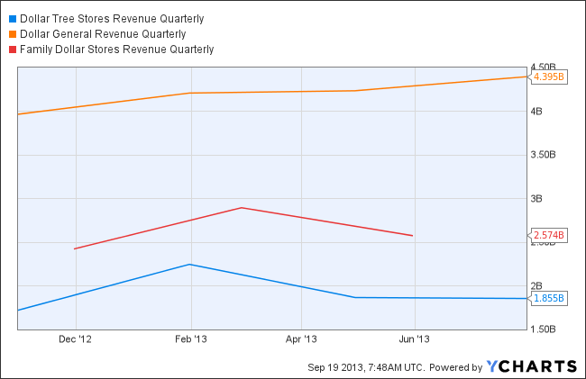 DLTR Revenue Quarterly Chart