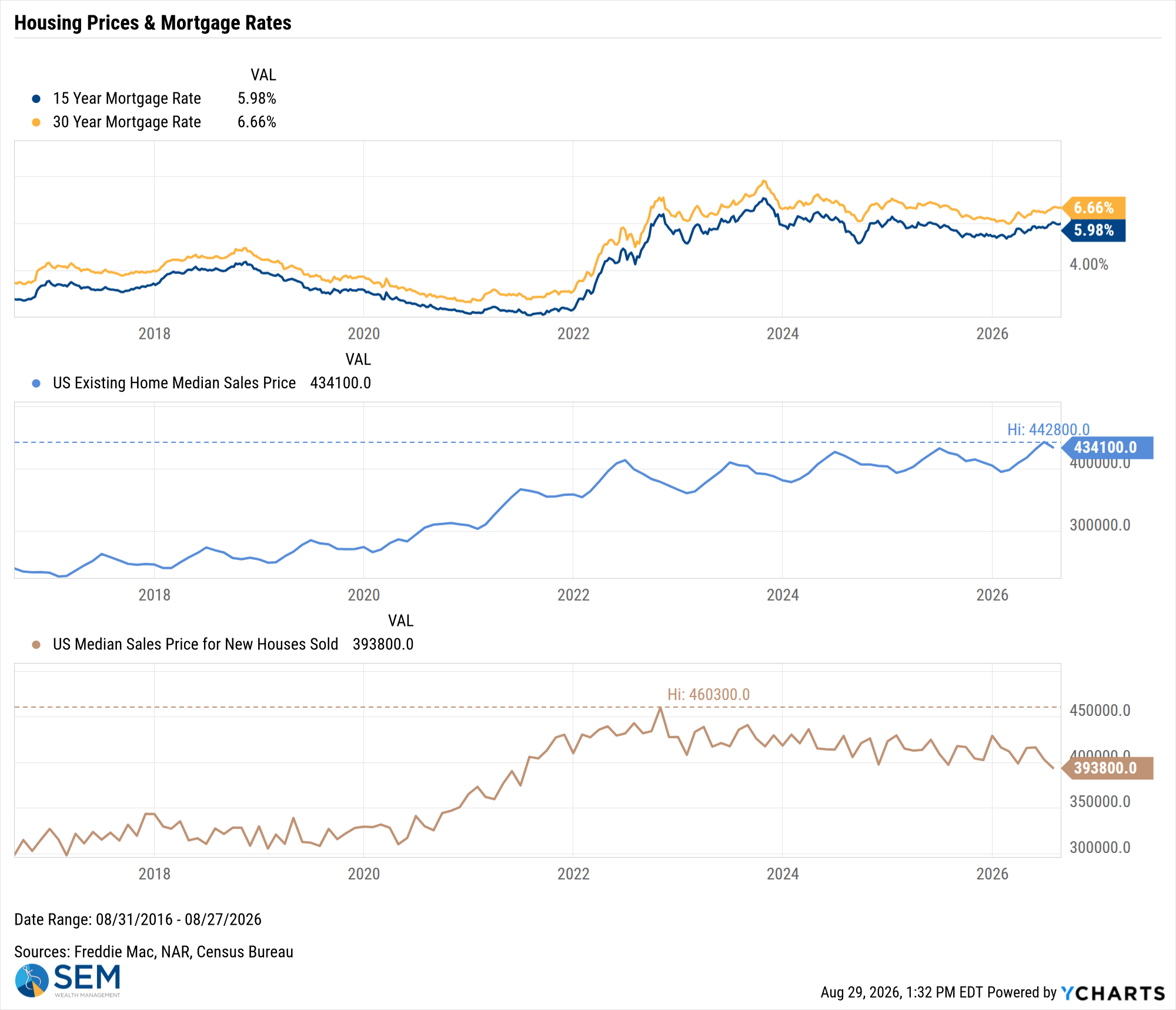 US Existing Home Median Sales Price Chart