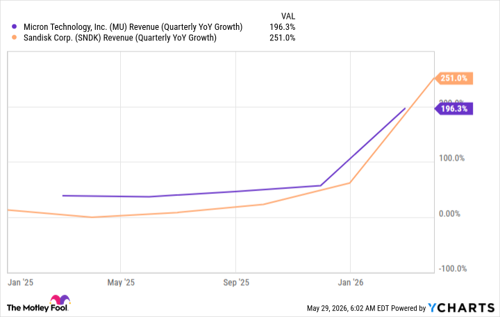 MU Revenue (Quarterly YoY Growth) Chart