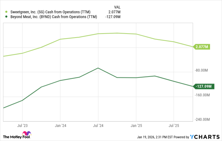 SG Cash from Operations (TTM) Chart