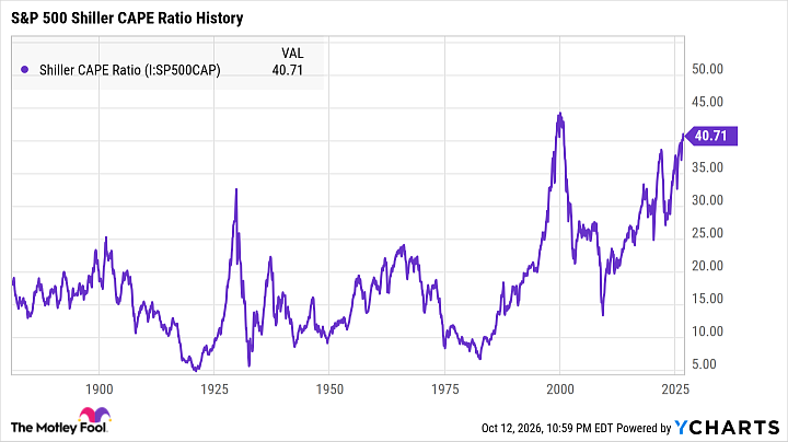 Shiller CAPE Ratio Chart