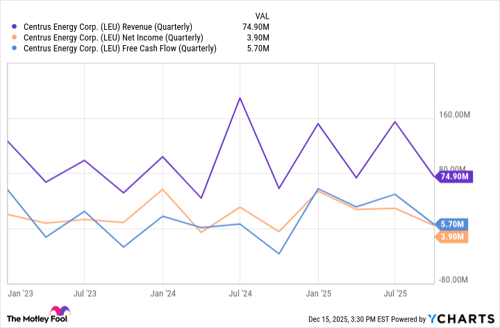 LEU Revenue (Quarterly) Chart