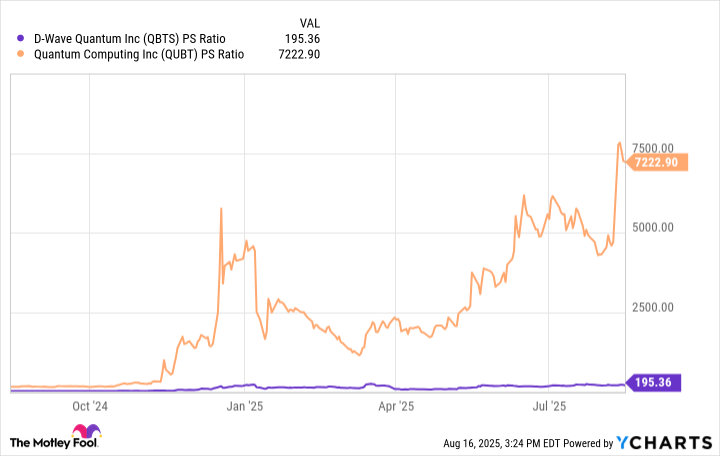 QBTS PS Ratio Chart
