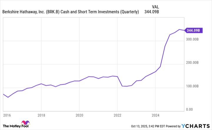 BRK.B Cash and Short-Term Investments (Quarterly) Chart