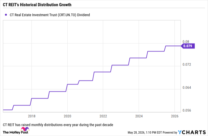 CRT.UN Dividend Chart