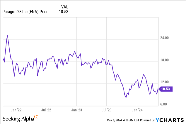 Paragon 28: “Walking” the Road to Profitability