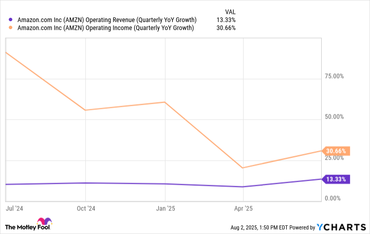 AMZN Operating Revenue (Quarterly YoY Growth) Chart