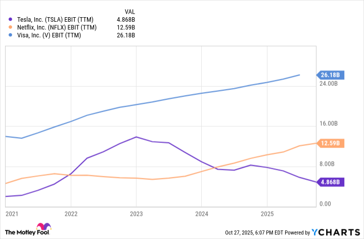 TSLA EBIT (TTM) Chart