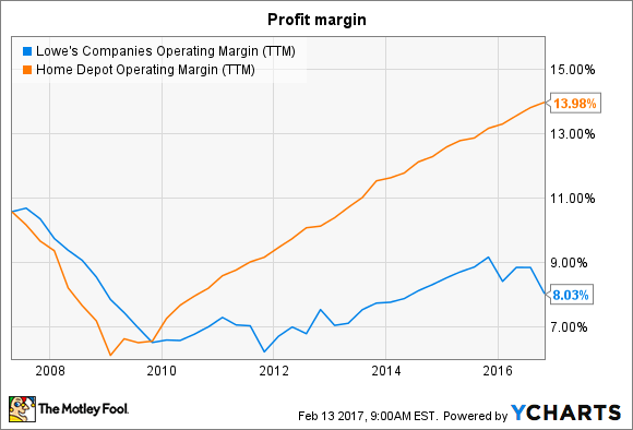 LOW Operating Margin (TTM) Chart