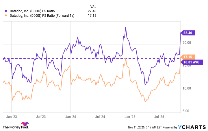 DDOG PS Ratio Chart