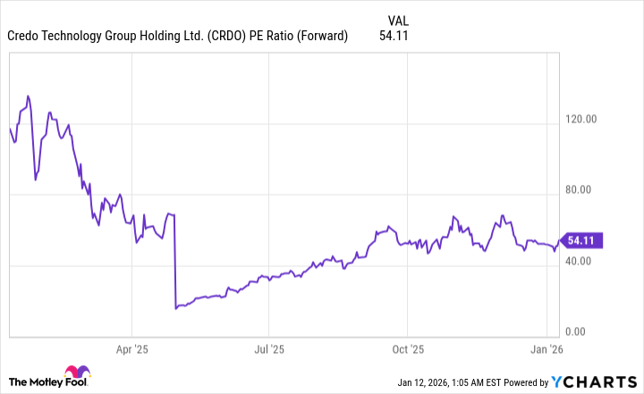 CRDO PE Ratio (Forward) Chart