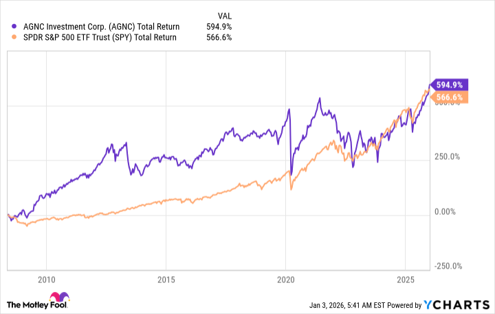 AGNC Total Return Level Chart