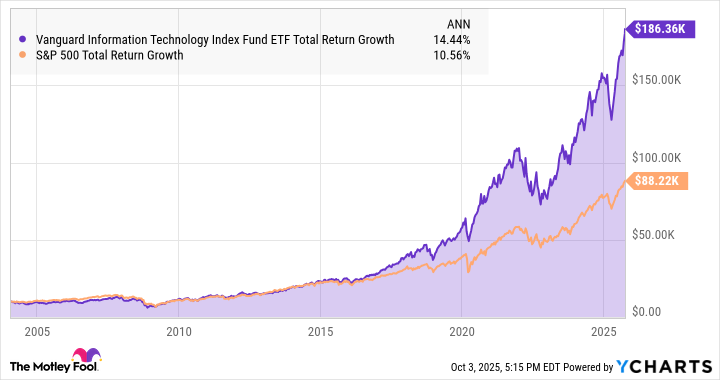 VGT Total Return Level Chart