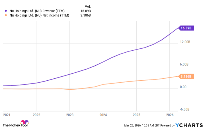 NU Revenue (TTM) Chart