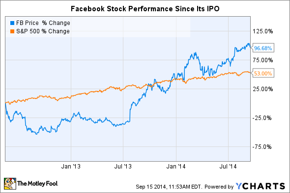 FB Chart