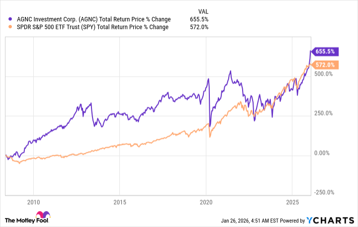AGNC Total Return Price Chart