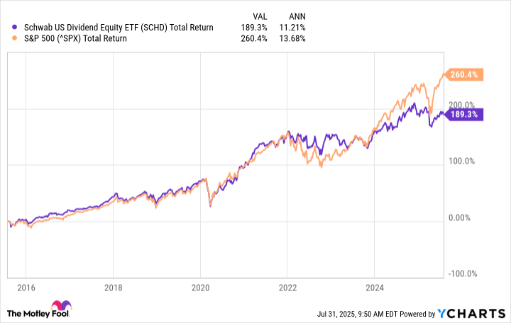 SCHD Total Return Level Chart
