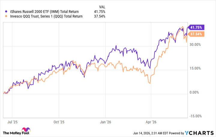 This Small-Cap ETF Is Outperforming QQQ -- Is It Still a Good Buy?