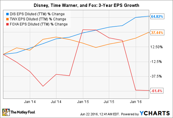 DIS EPS Diluted (TTM) Chart