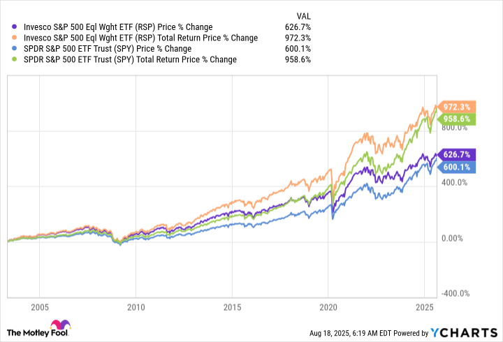 RSP Chart