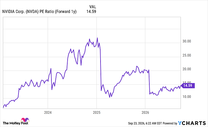 NVDA PE Ratio (Forward 1y) Chart