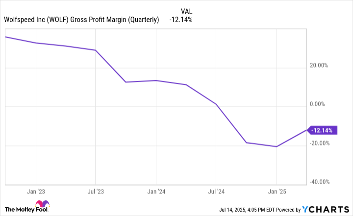 WOLF Gross Profit Margin (Quarterly) Chart